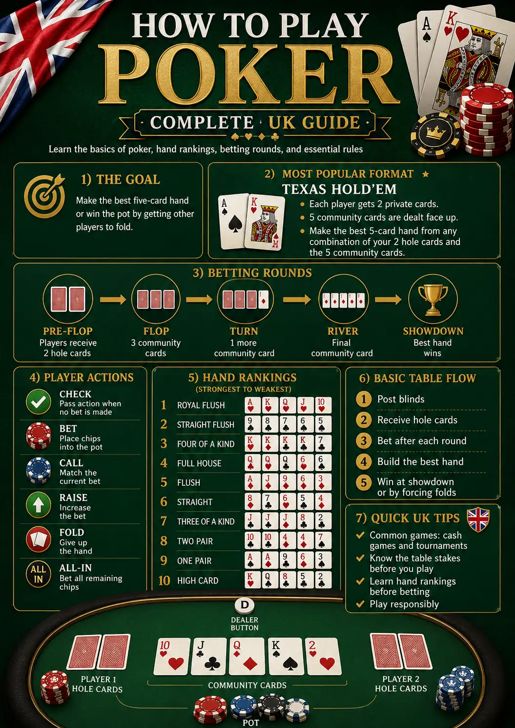 How to Play Poker: Complete UK Guide